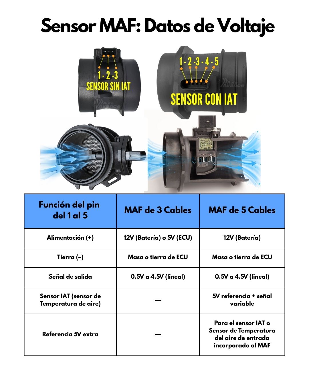 Auto Avance - ¿Qué es el sensor MAF? El MAF (Mass Air... | Facebook