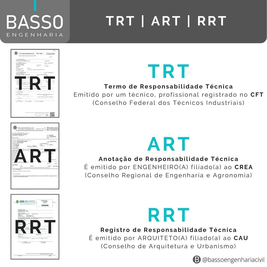 🛑 TRT | ART | RRT 🛑 . Se for construir,... - BASSO Engenharia