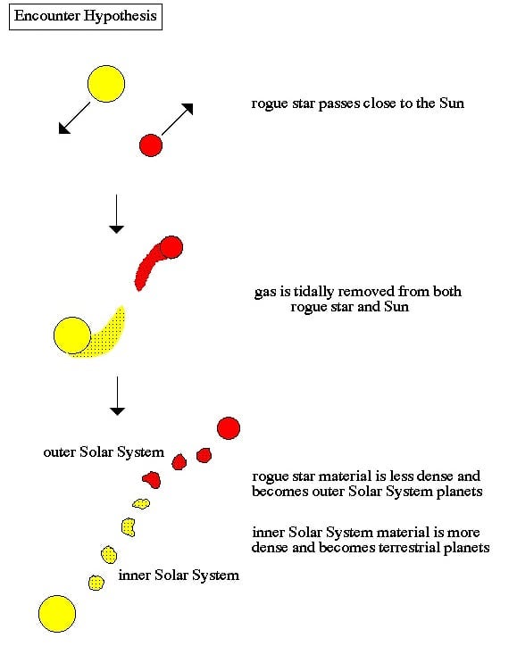Geology - Encounter Hypothesis: One of the earliest theories for the ...
