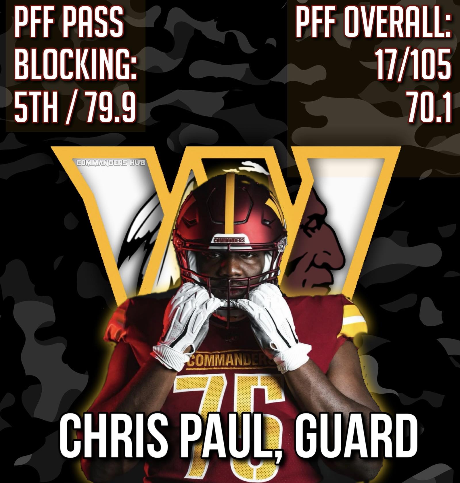 Commanders Hub - Chris Paul is making the most of his... | Facebook