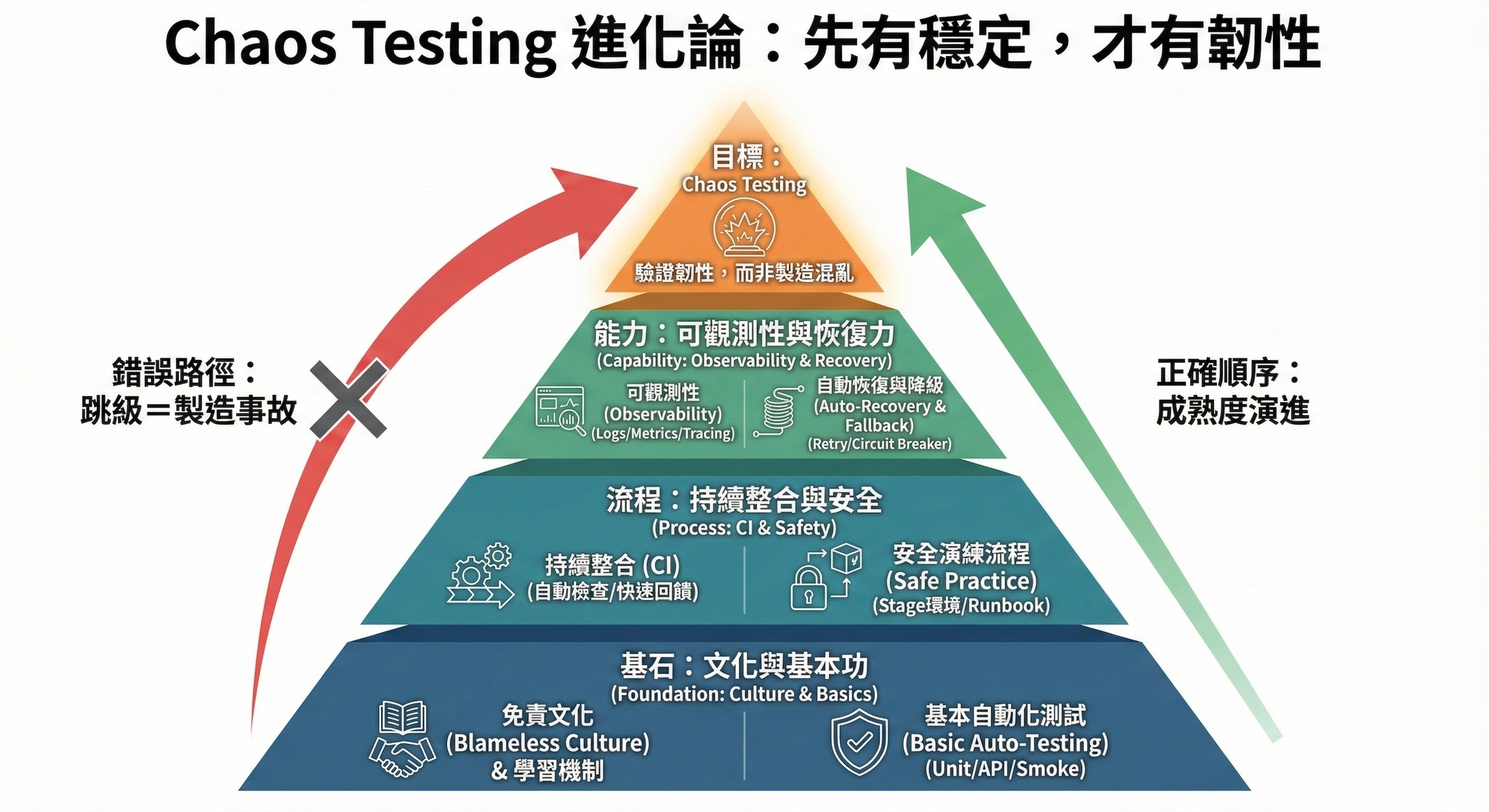 DavidKo - 【Chaos Testing 之前，你要先準備什麼？】 最近有人問我：「Chaos Testing 想開始做，要先準備什麼 ...