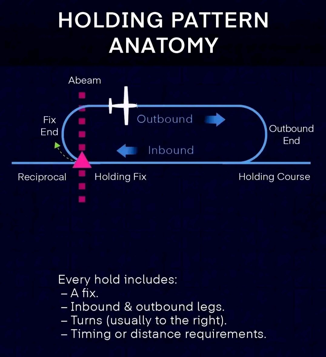 Jhone Saint - 🫡🫡🫡A holding pattern in aviation is a... | Facebook