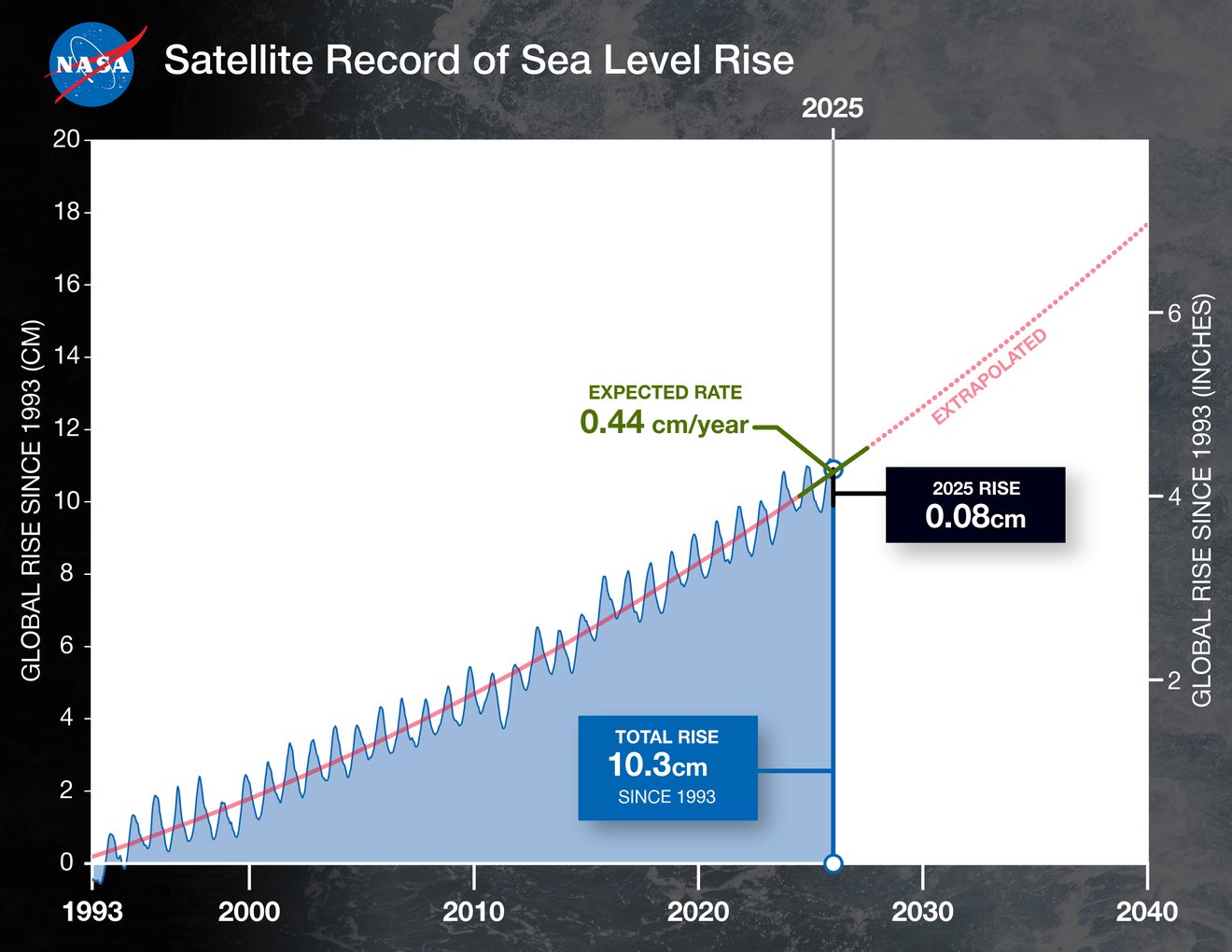 NASA - 🌊 Sea level update: In 2025, rise was lower than average due to ...