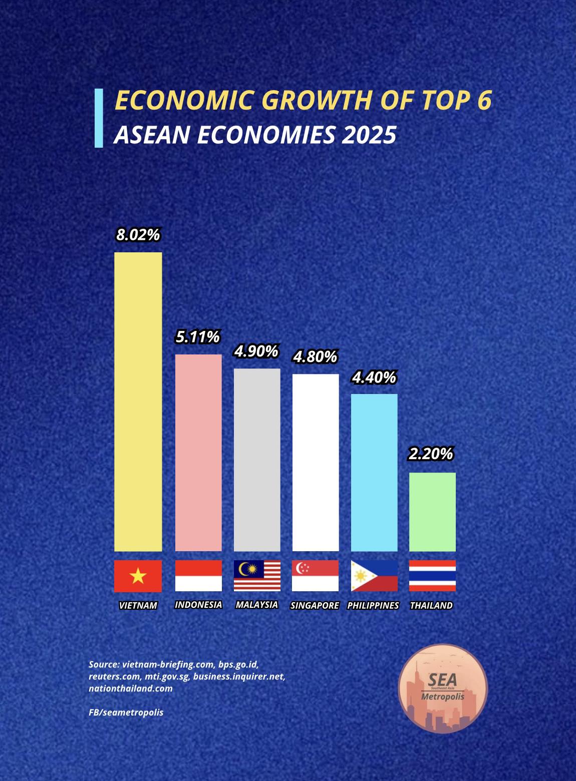SEA - 📌 Economic Growth of Top 6 ASEAN Economies 2025 In 2025 🇻🇳 ...