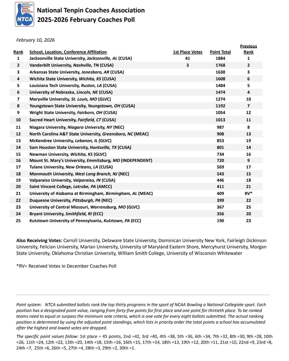 📊 NTCA... - National Tenpin Coaches Association - NTCA | Facebook