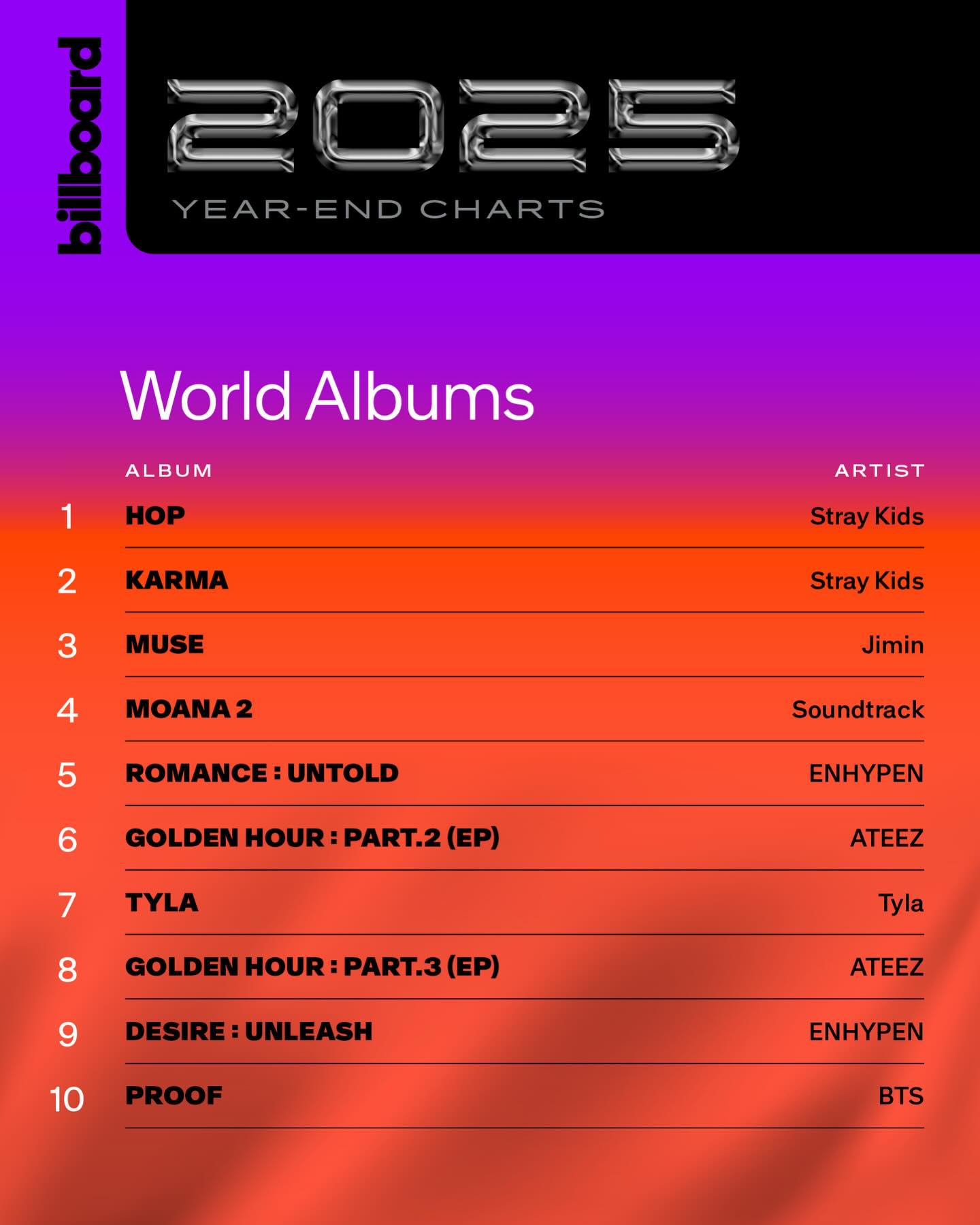 Billboard World Albums (Week of June 20, 2026)