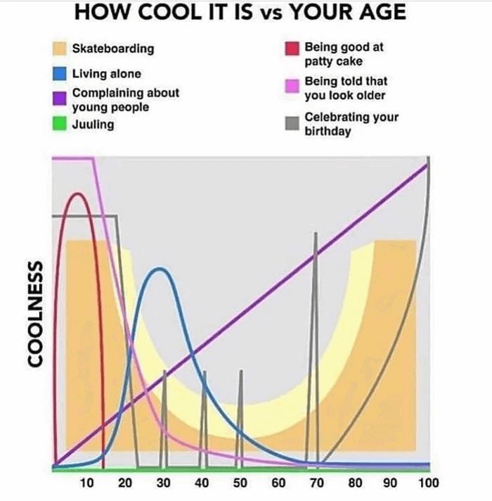 How cool something is vs. your... - Information Is Beautiful | Facebook