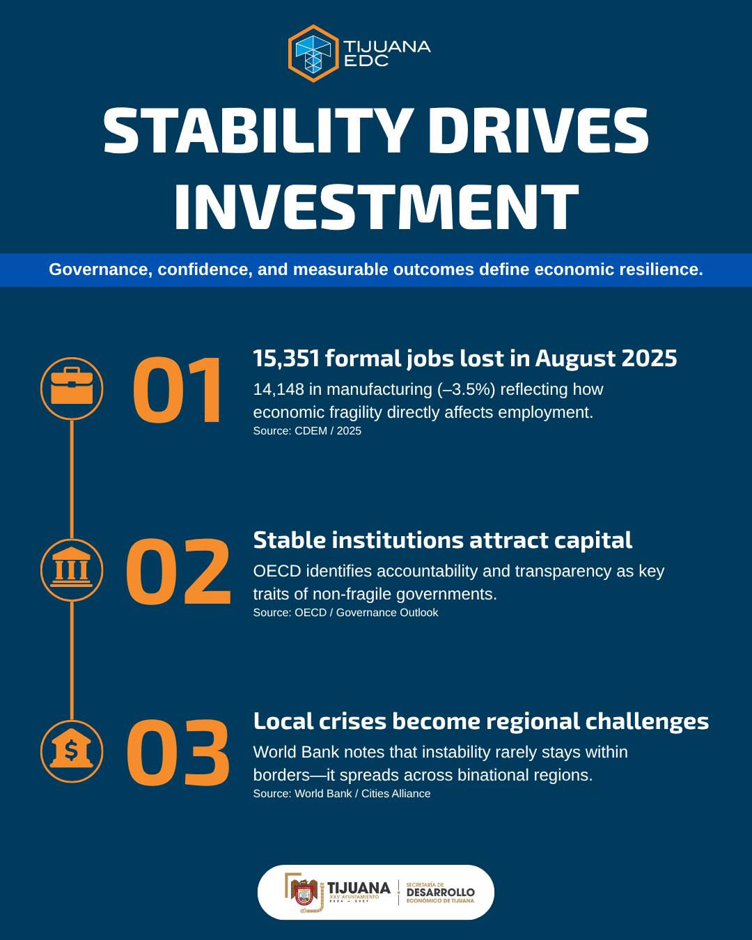Tijuana EDC - 📈 Stability Drives Investment. Strong... | Facebook
