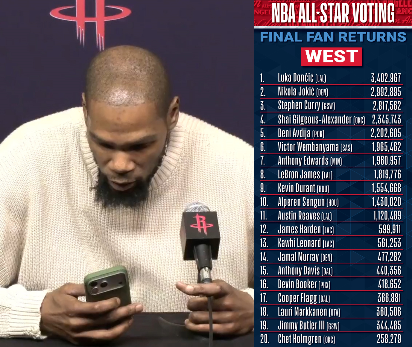 Ballislife - The fan voting for the Western All-Star team.... | Facebook