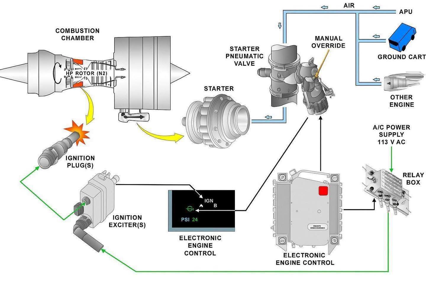 Aviation-knowledge - Engine starting system APU (Auxiliary Power Unit ...
