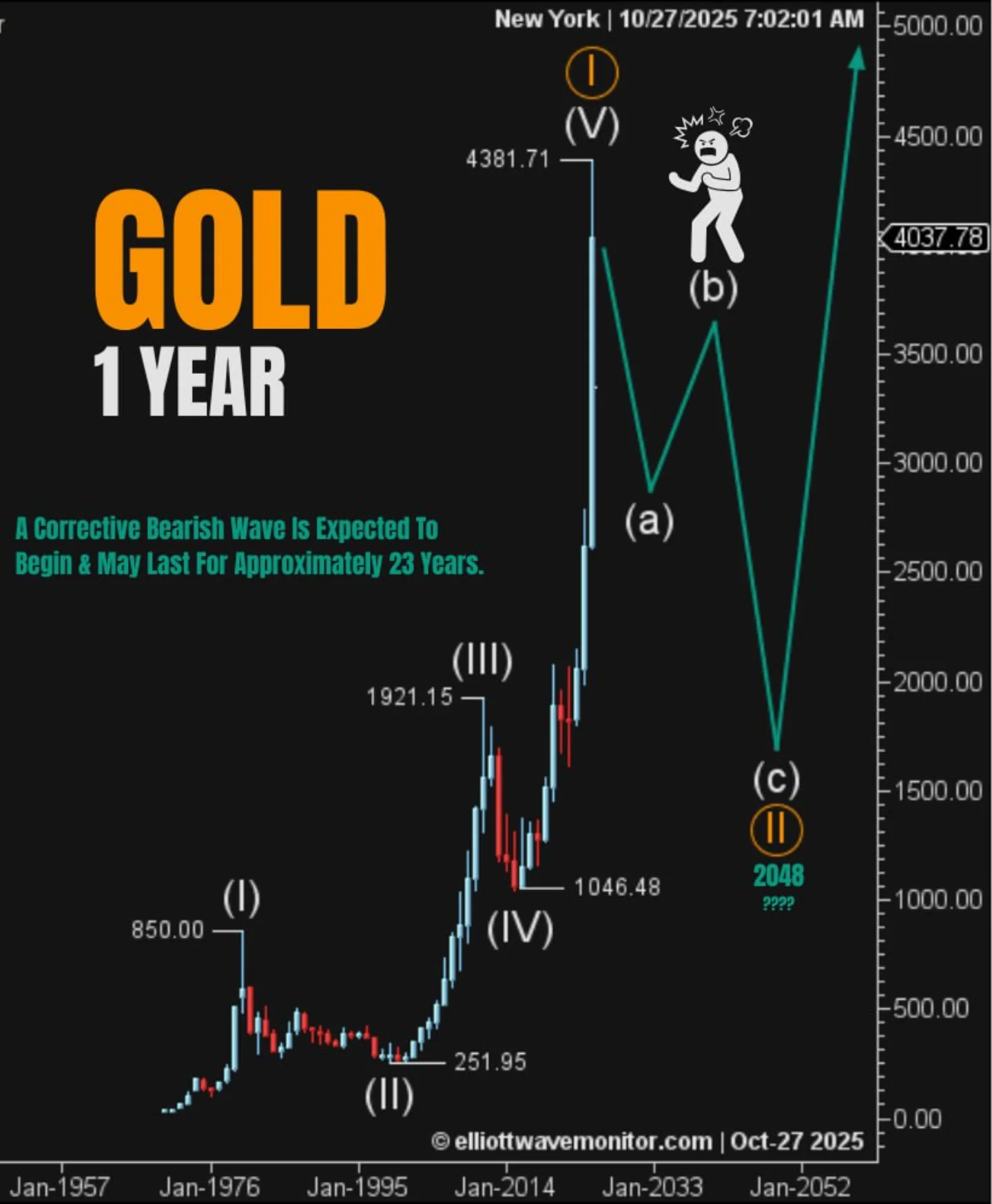 Elliott - 🚨 Gold Investors, Pay Attention! 🚨 ️According to Elliott Wave ...