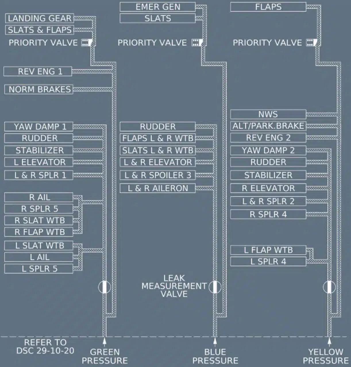 Aviation-knowledge - Distribution of hydraulic power in the A320 ...
