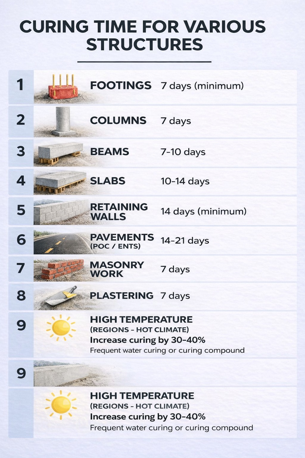 civil_concepts - Curing time for various structures in... | Facebook