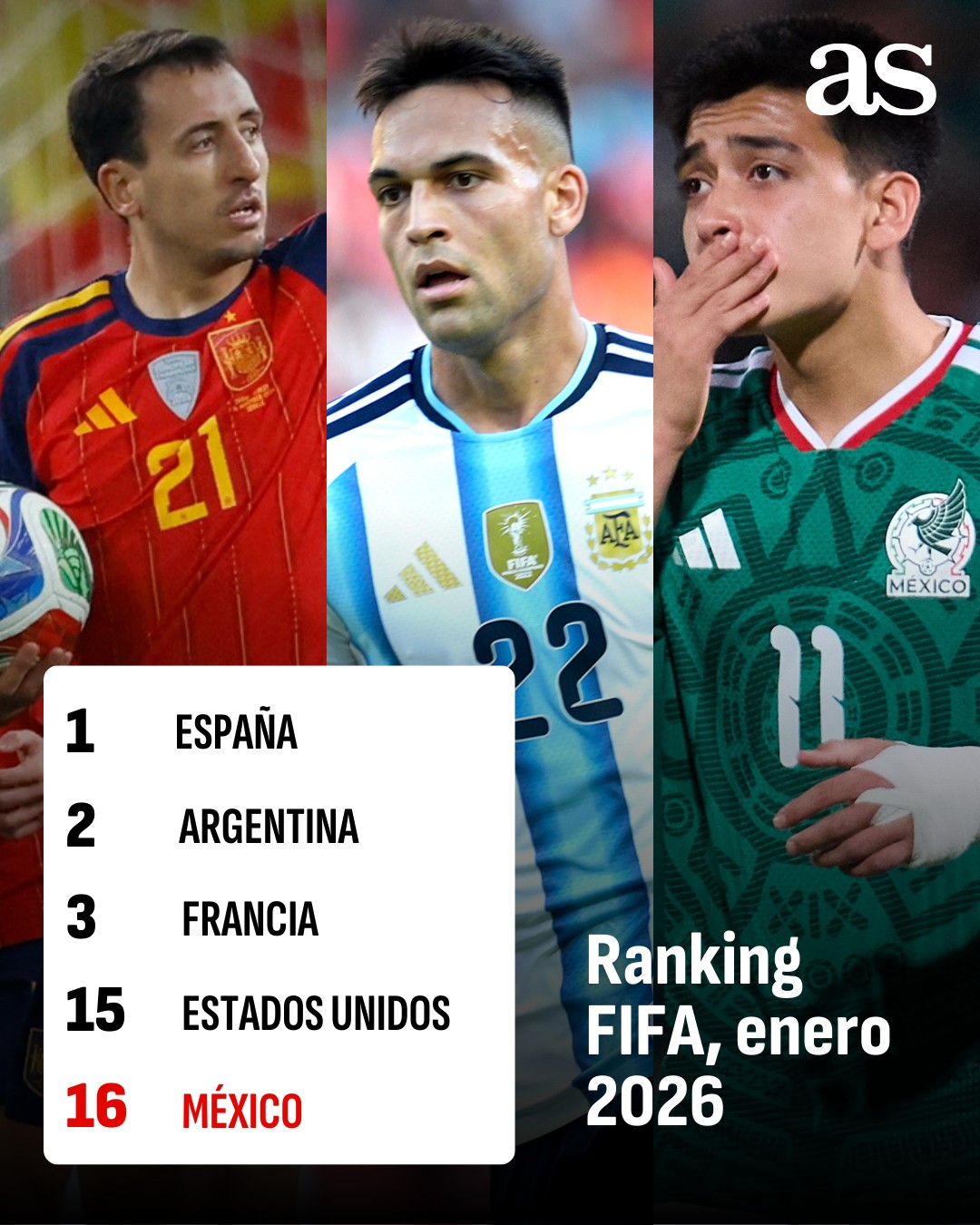 AS México - FIFA publicó su primer ranking de 2026 y no... | Facebook