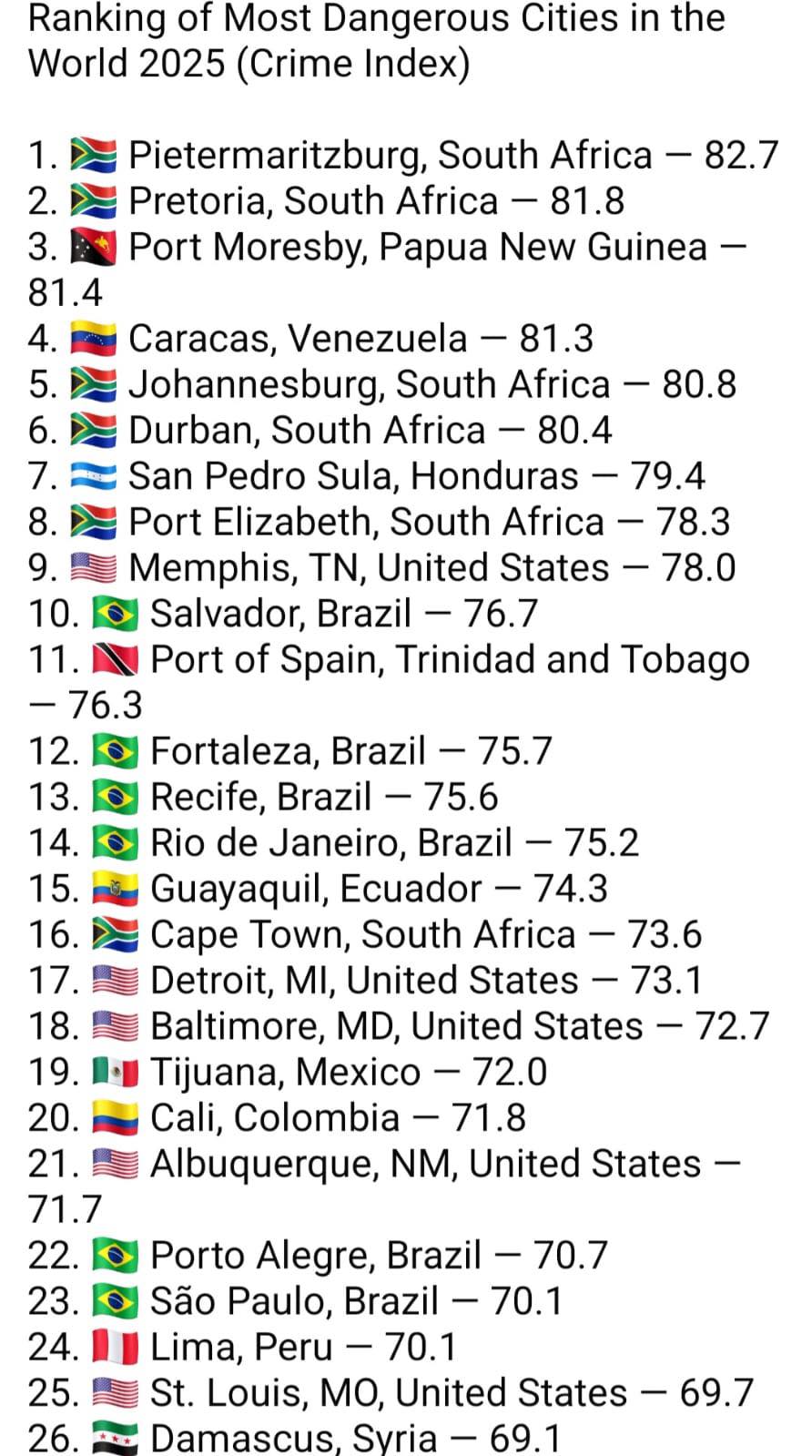 SHOCKING 😳🚨🇿🇦 Six cities in South Africa just made the list of