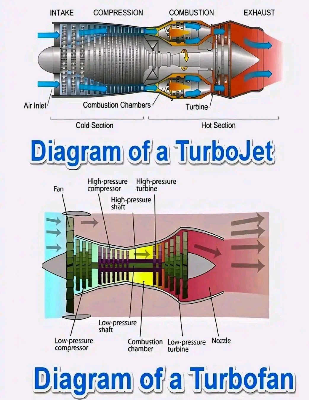 Jhone - 🫡🫡🫡 Diagram of a Turbofan A turbofan is today’s most common jet ...