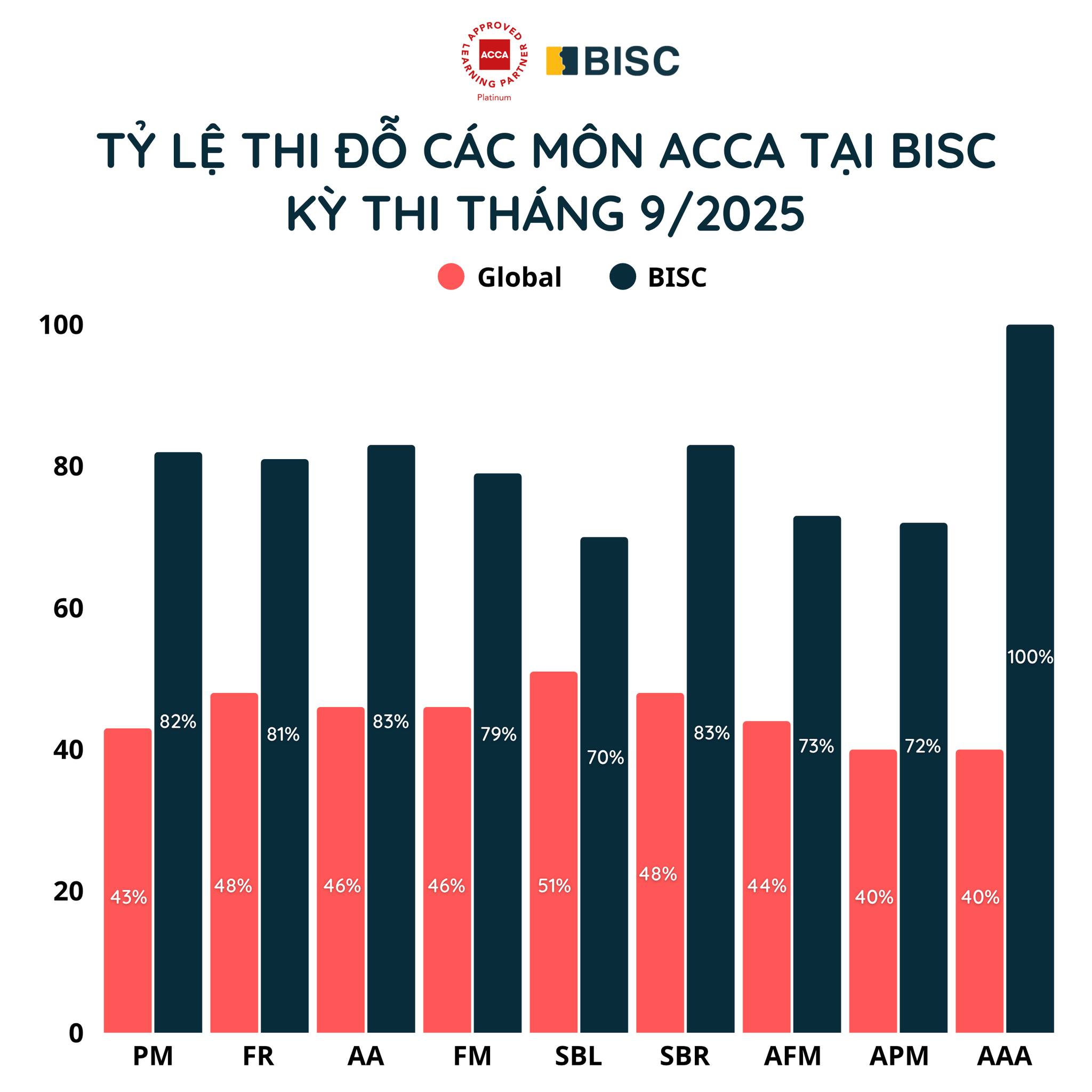 BISC - 🌟 Khi kết quả không chỉ là con số, mà là niềm tự... | Facebook