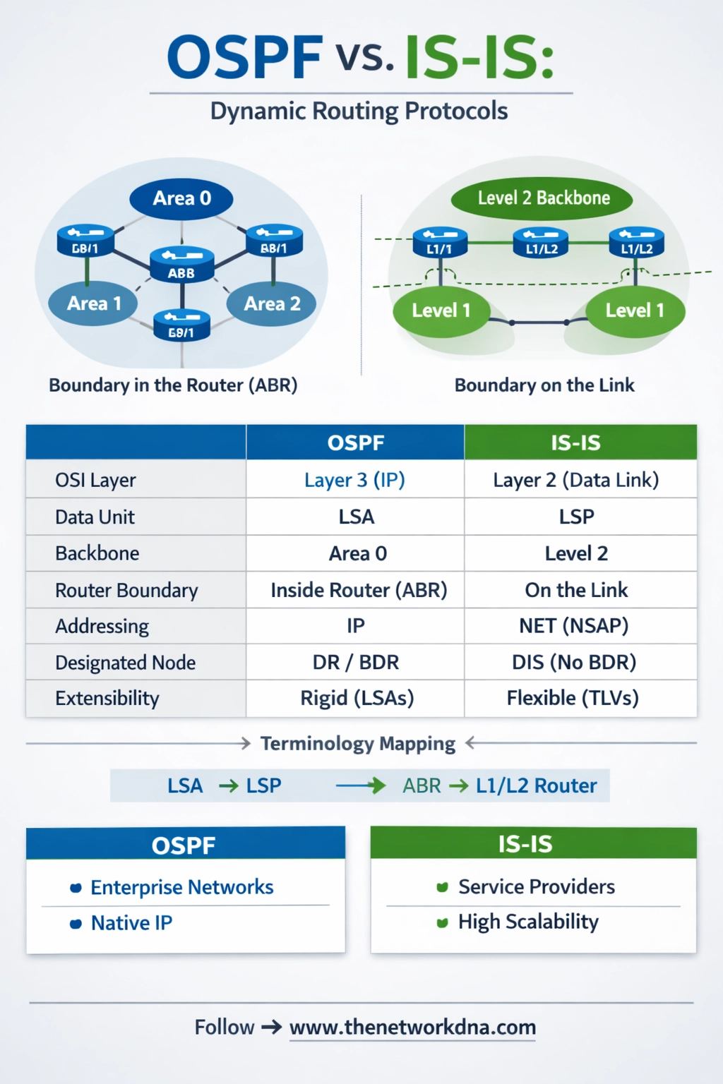 Router Nest - 🔵 OSPF vs IS-IS – Which Dynamic Routing... | Facebook