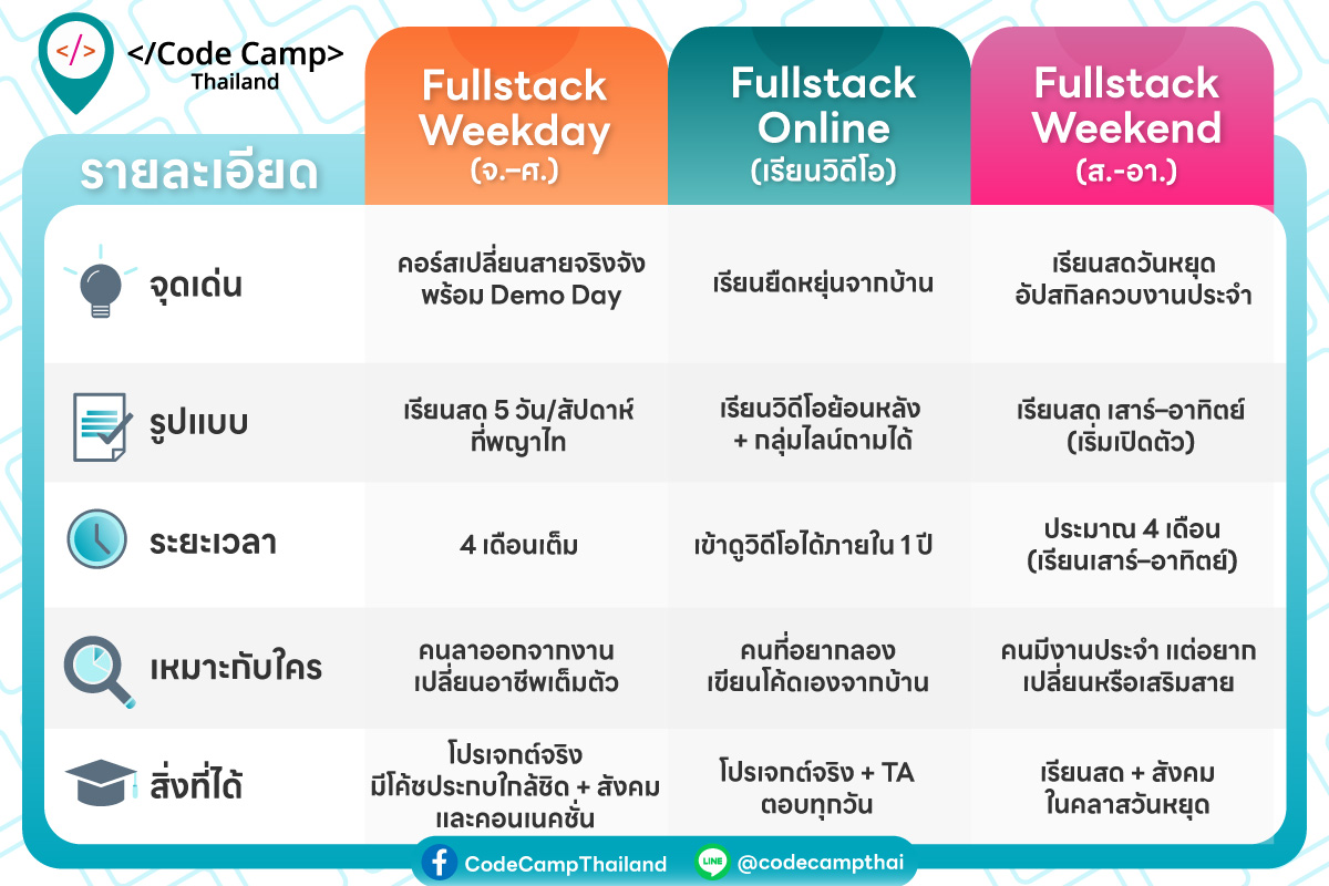 เรียน Fullstack แบบไหนดี? มาดูกัน!... - CodeCamp Thailand | Facebook