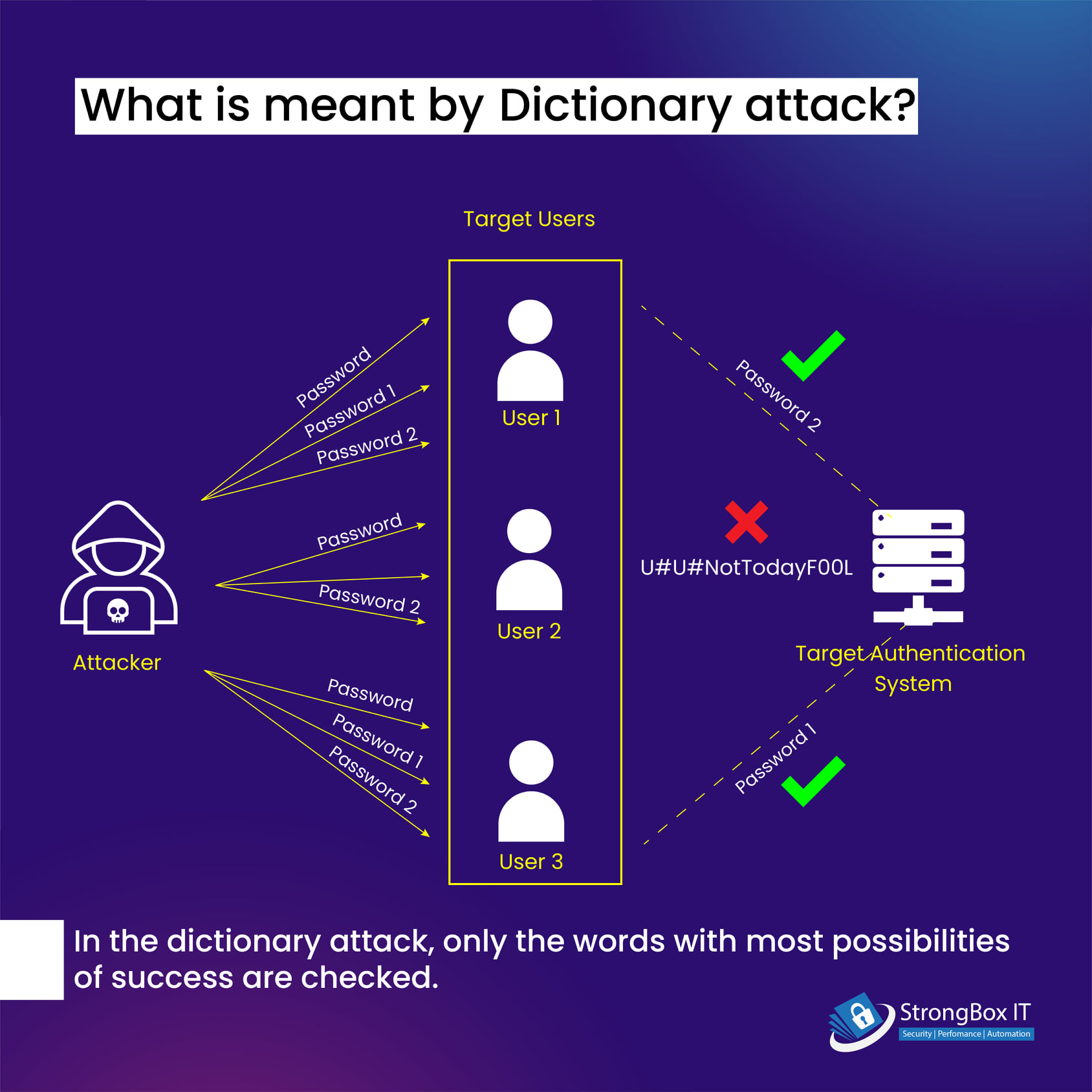 What is a dictionary attack? Can... - StrongBox IT Pvt Ltd | Facebook