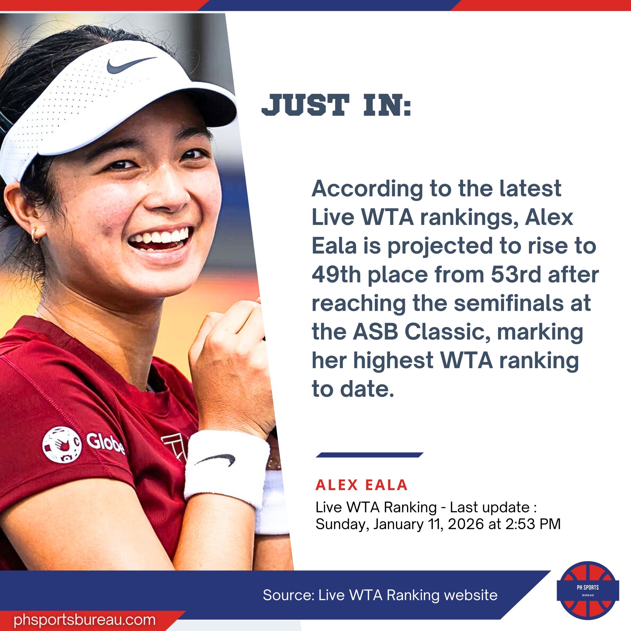 Based on the most recent Live WTA... - PH Sports Bureau | Facebook