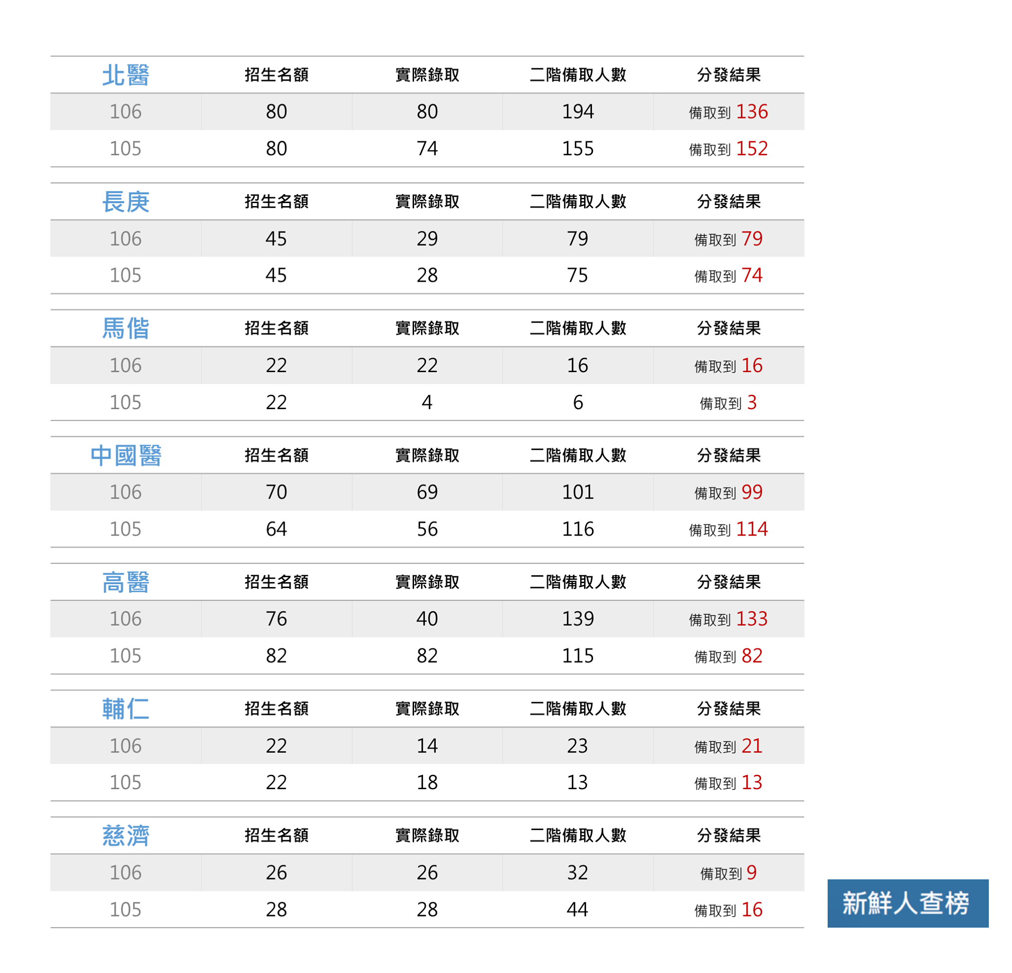 新鮮人查榜 Publicaciones Facebook