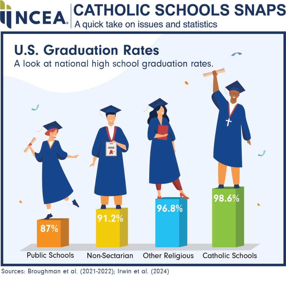 St. - 🎓 Did you know? Catholic schools have a 98.6% high school ...