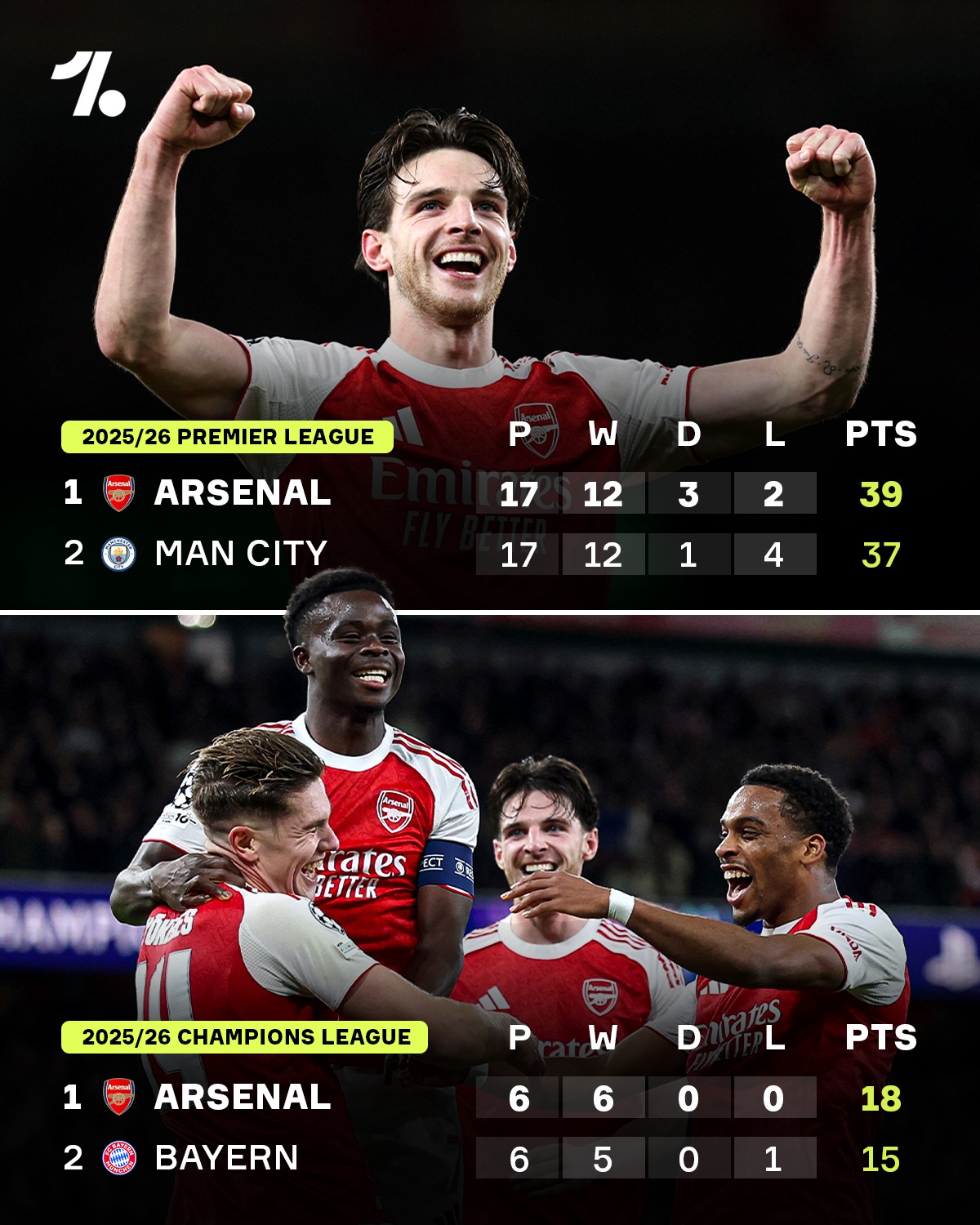 Onefootball - Arsenal are top of both the Premier League and Champions ...