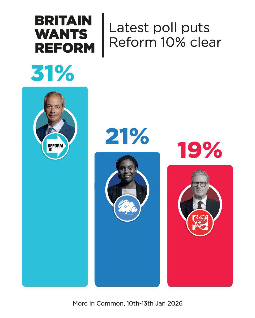 Reform UK - Reform UK has all the momentum in British... | Facebook