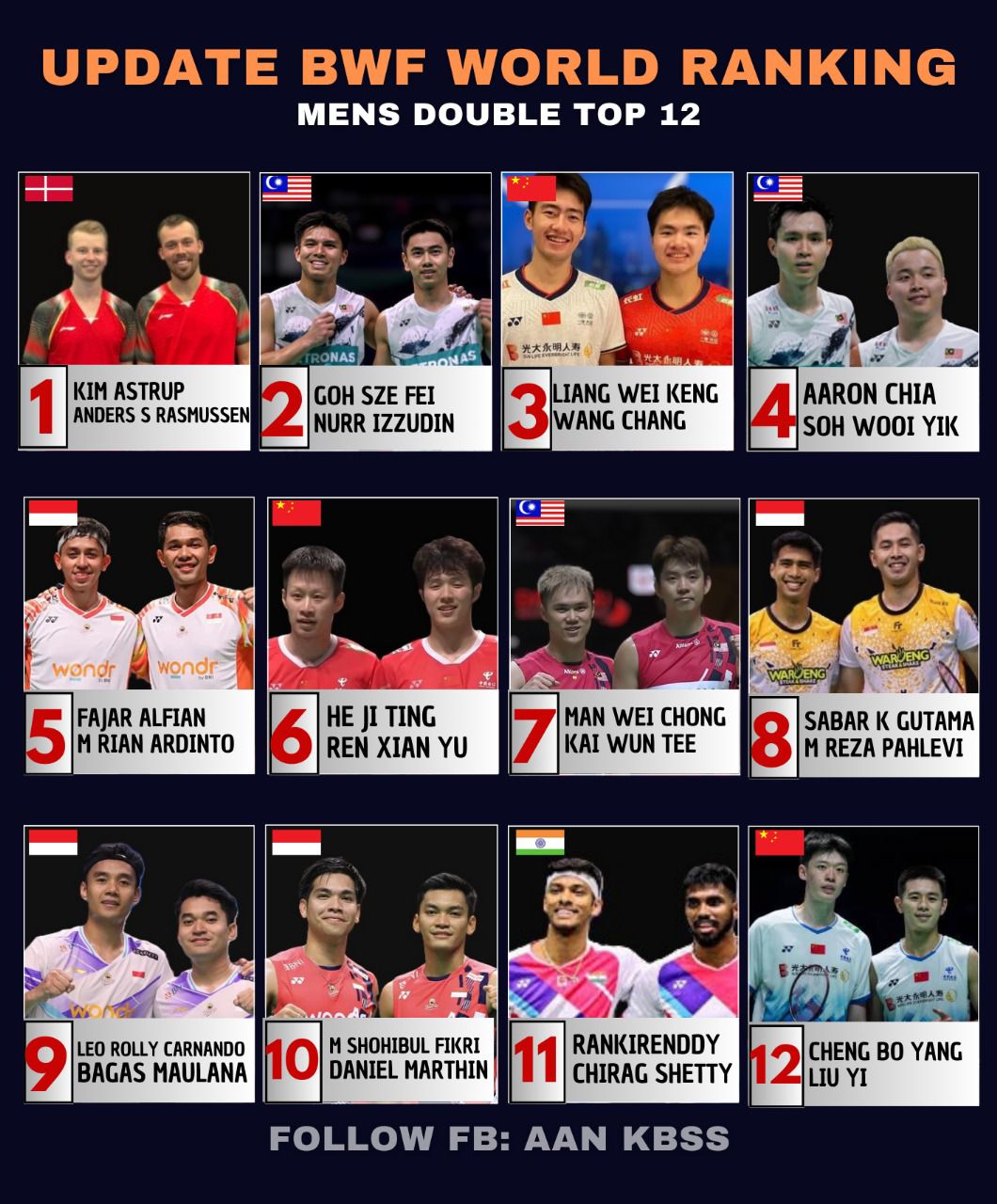 Badminton Malaysia Fans | TOP 12 MENS DOUBLE | Facebook