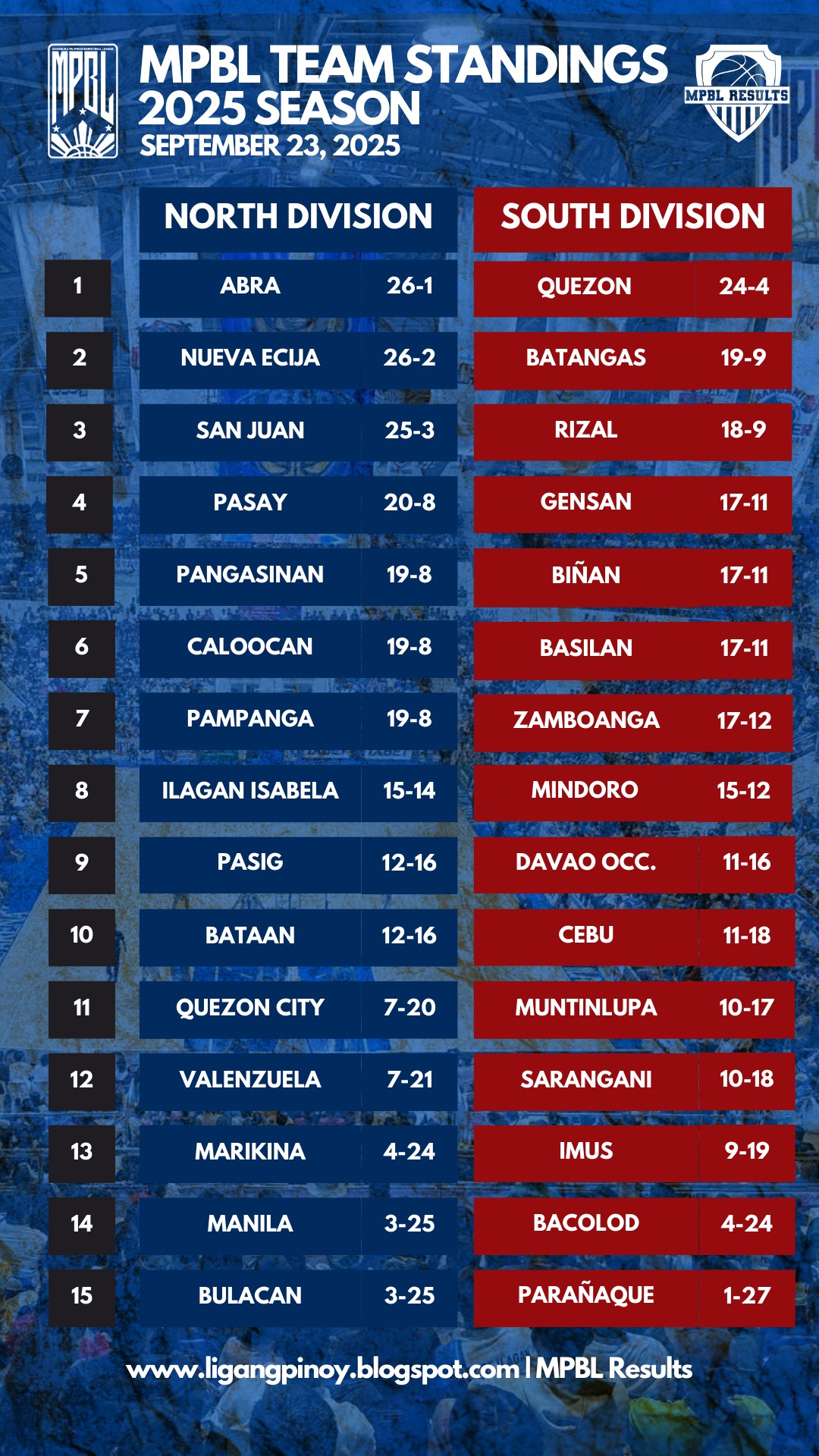 MPBL - MPBL team standings after the games last September 23, 2025 ...