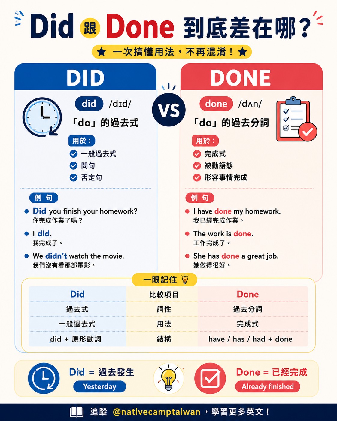 did の 使い方