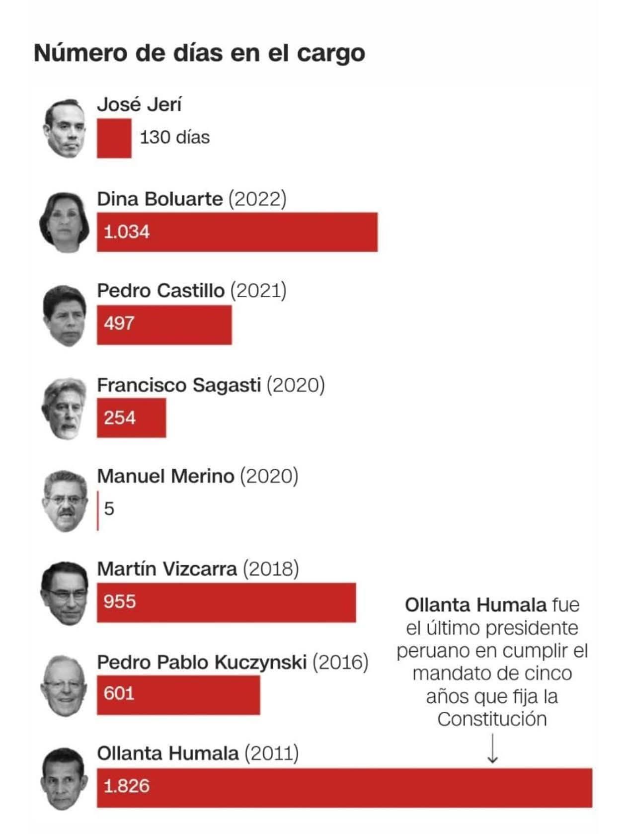 NQ Televisión - OLLANTA HUMALA FUE EL ÚLTIMO PRESIDENTE... | Facebook