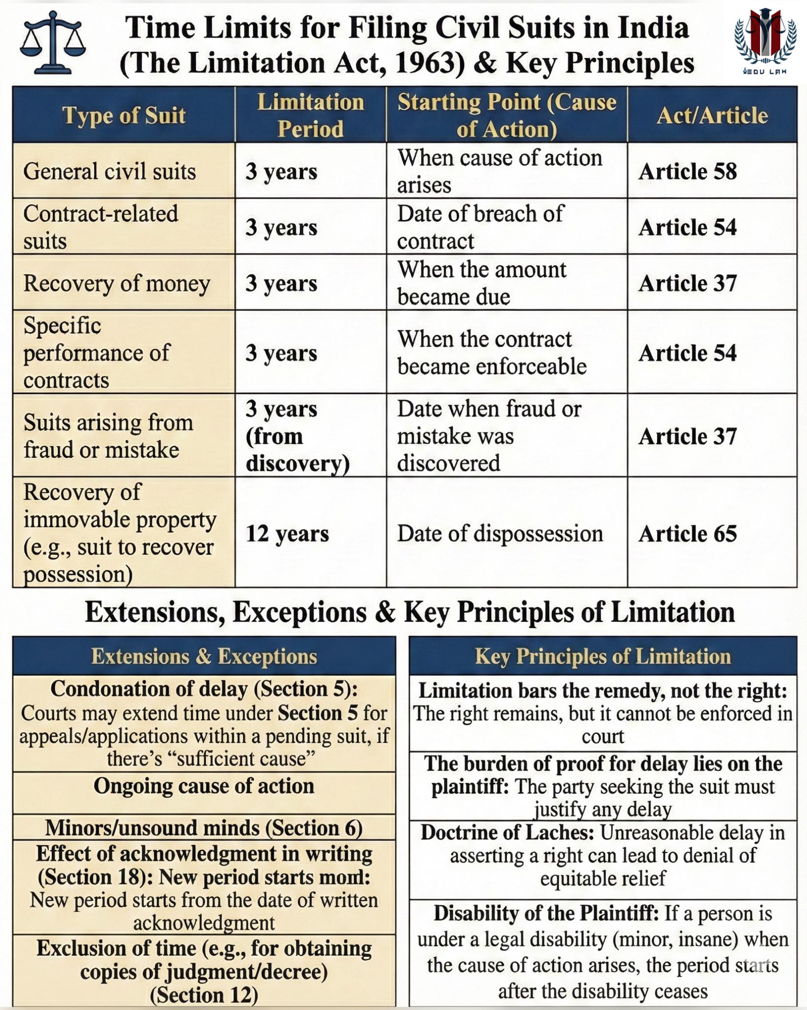 The Edulaw - The EduLaw Limitation Act Notes Time Limits for Filing ...
