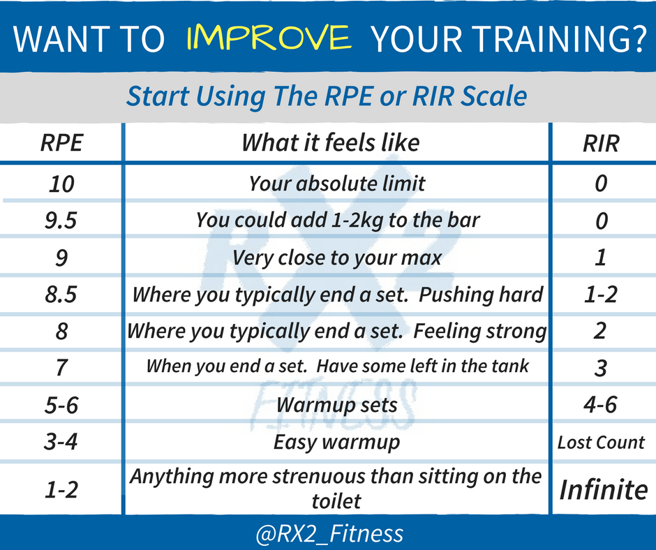RX2 Fitness - How To Use RIR and RPE to Perfect Your... | Facebook