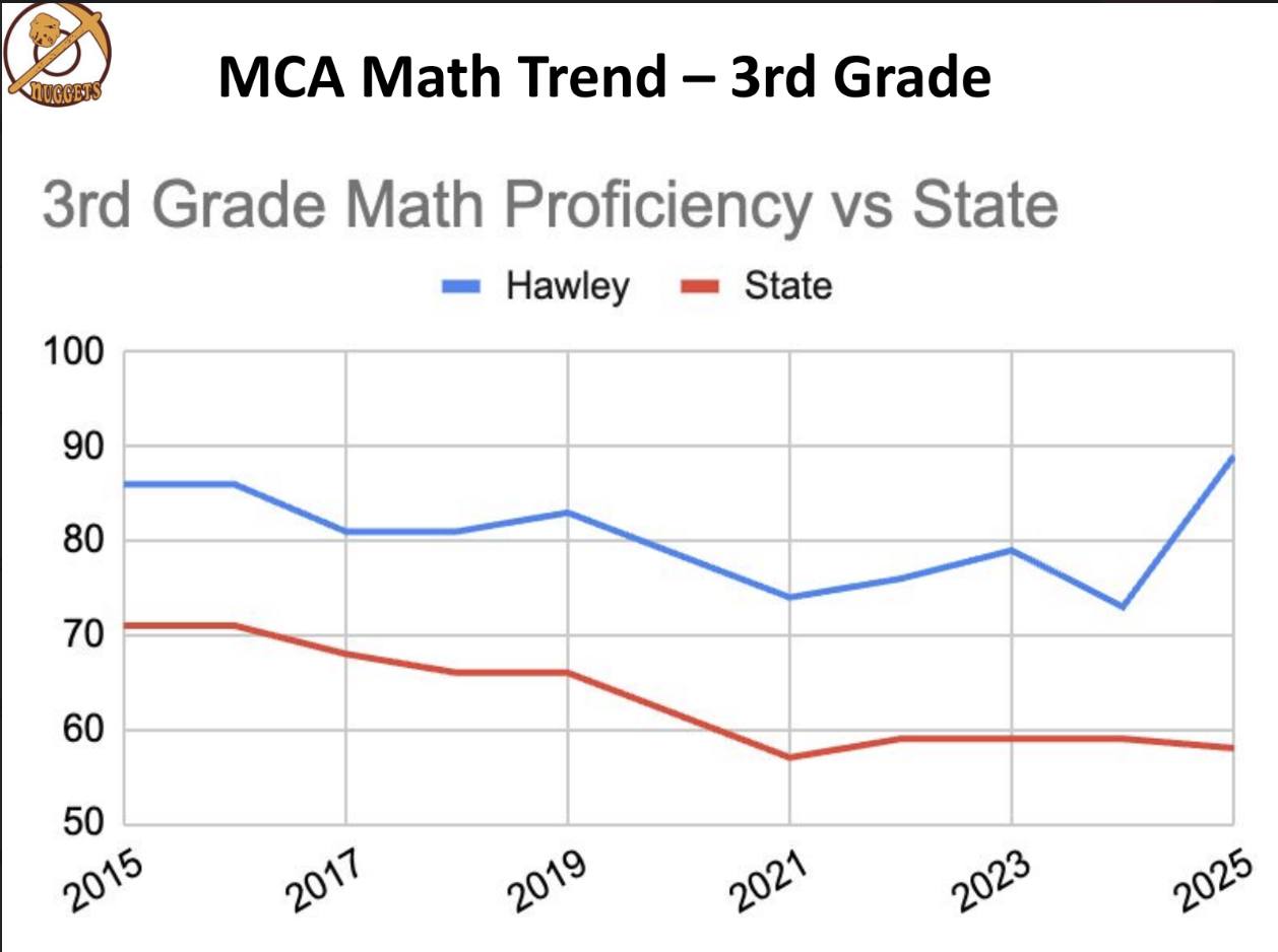 Hawley Nuggets - 📊 We’re always proud to brag about our... | Facebook