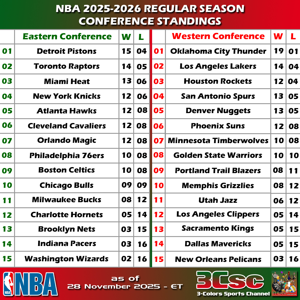 3-Colors - NBA 2025-2026 STANDINGS (As of 28 November 2025 - ET) Check ...