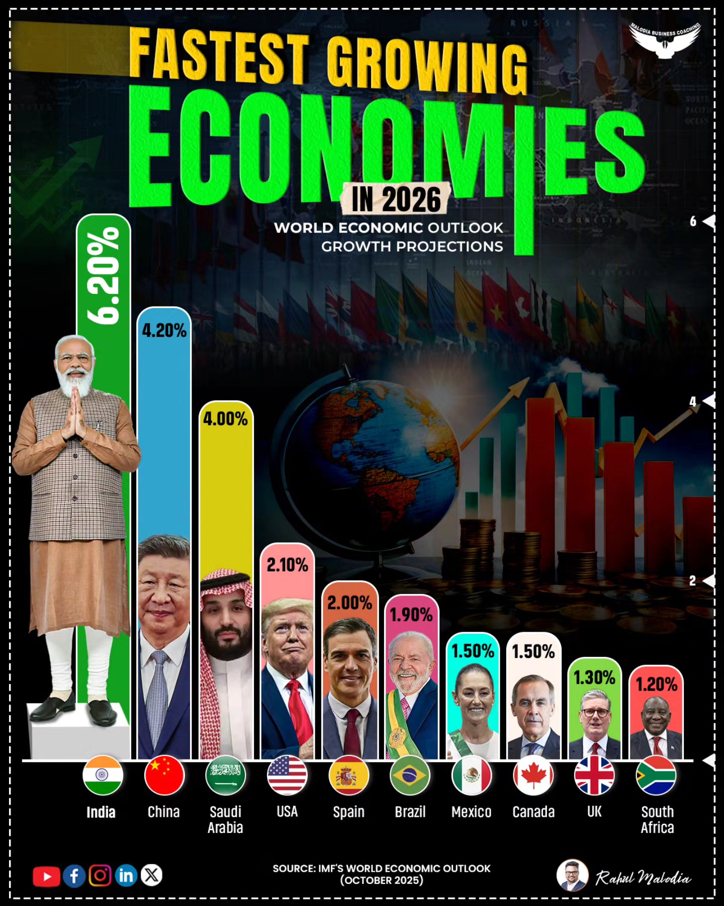 Rahul - India is leading the global growth race! According to the ...