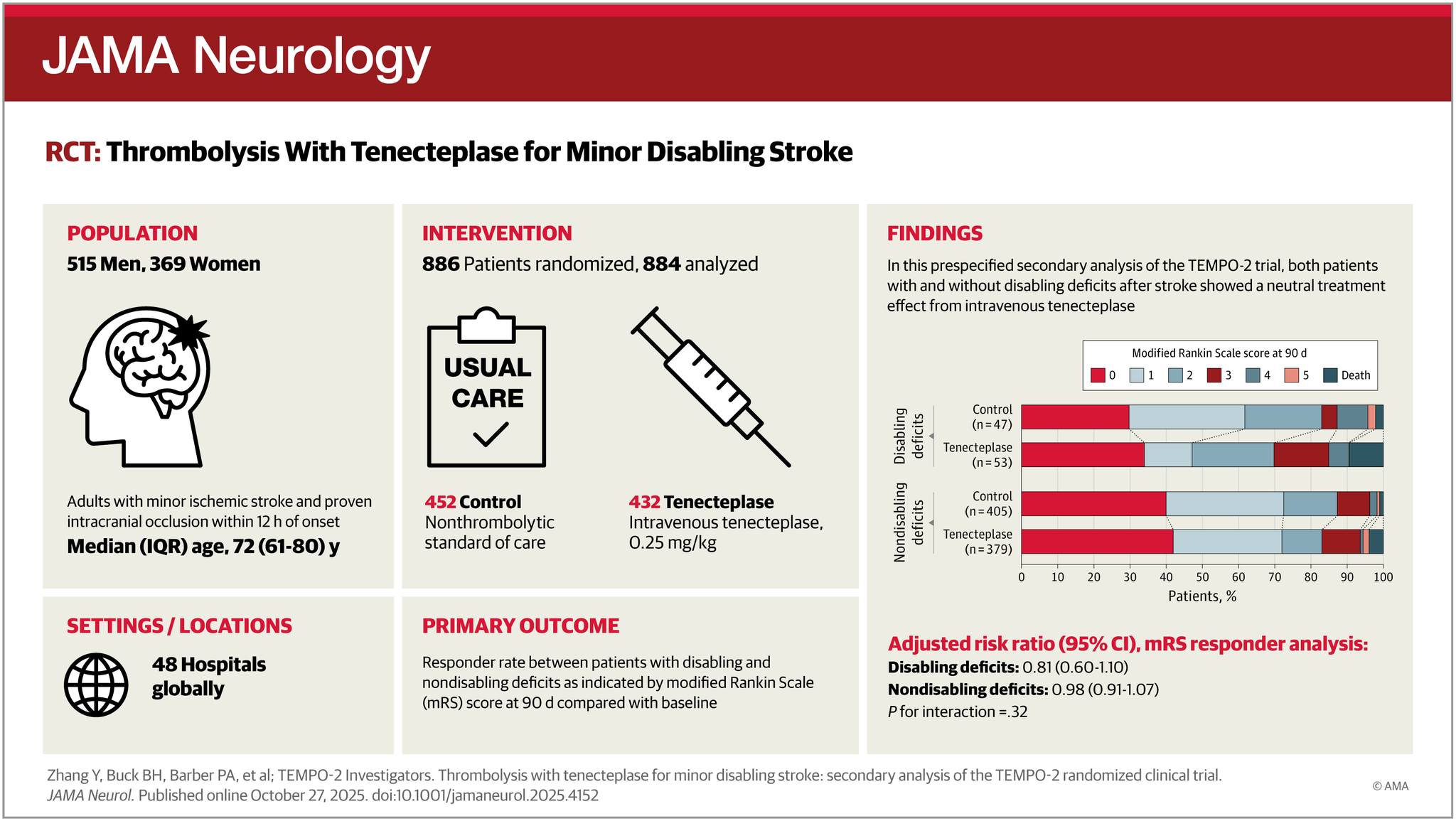 JAMA - A secondary analysis of the TEMPO-2 RCT found no significant ...