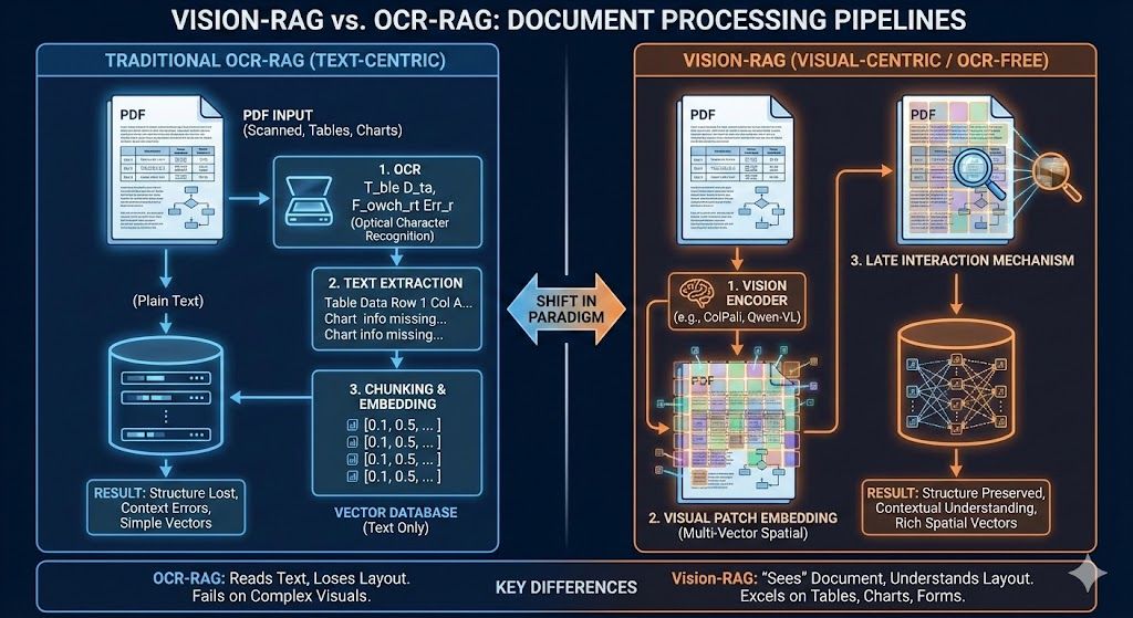 Hội những anh em thích ăn Mì AI | VISION-RAG: HƯỚNG TIẾP CẬN MỚI TRONG ...