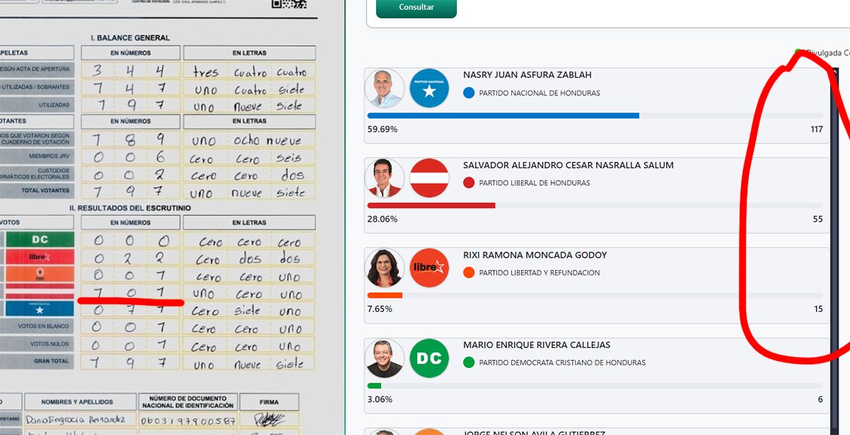 Basura - Solo miren esta acta donde salvador tiene 101 votos y papi 71 ...