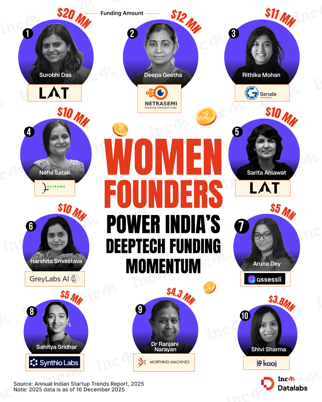 Inc42 - “The future of India's tech economy isn't just in... | Facebook