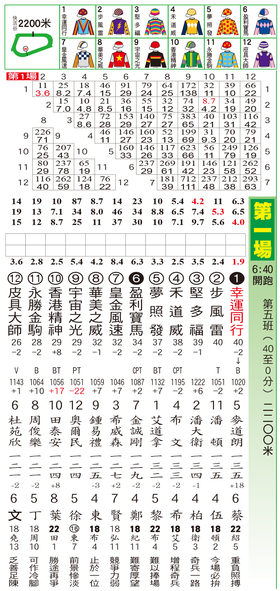 騎師日報 - 騎師日報12月17日谷草B欄C彎夜馬排位表 現時《騎師日報》有電子版訂閱，歡迎PM查詢。 #騎師日報... | Facebook