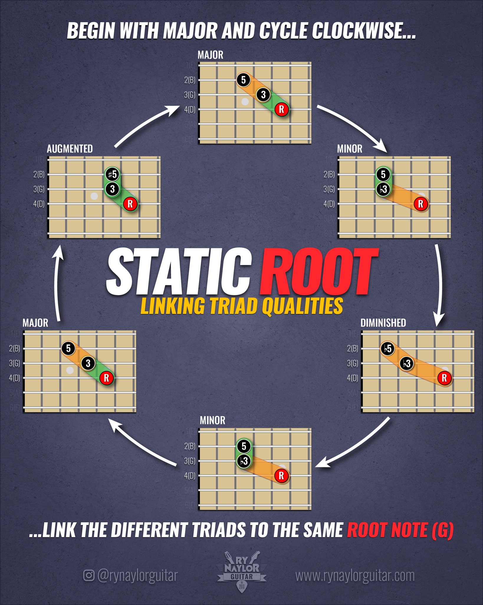 Ry - My ‘Static Root’ exercise to help you link the four triad ...