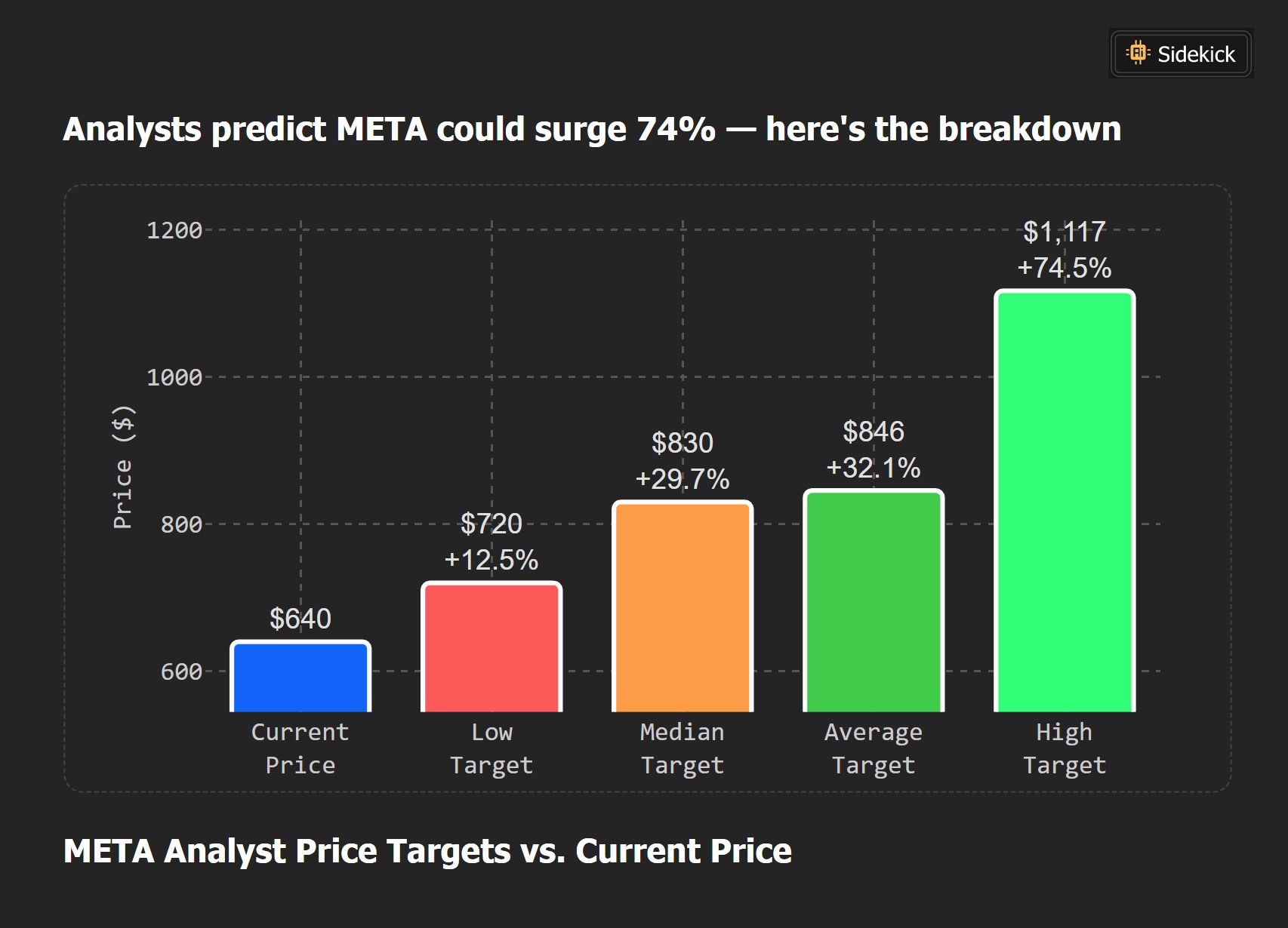 TrendSpider - $META joining the 4 digit club in 2026? | Facebook