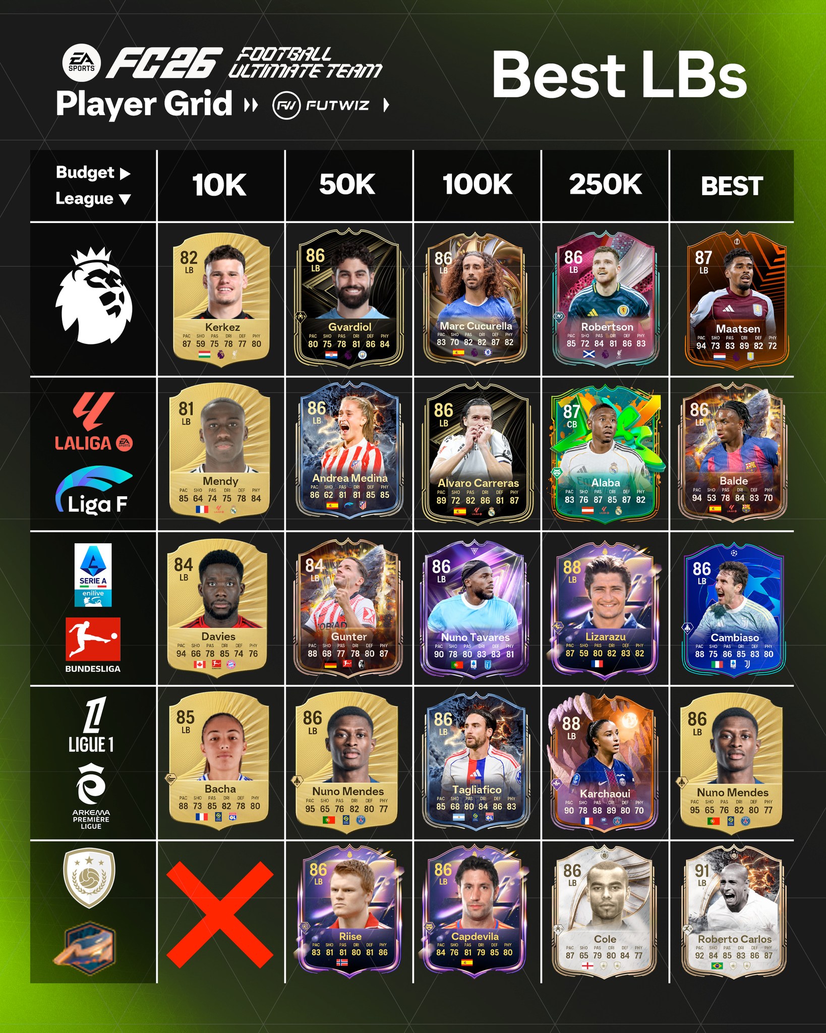 Futwiz - Best LBs Player Grid 👀 Who are you using right now 🤔 I've been ...