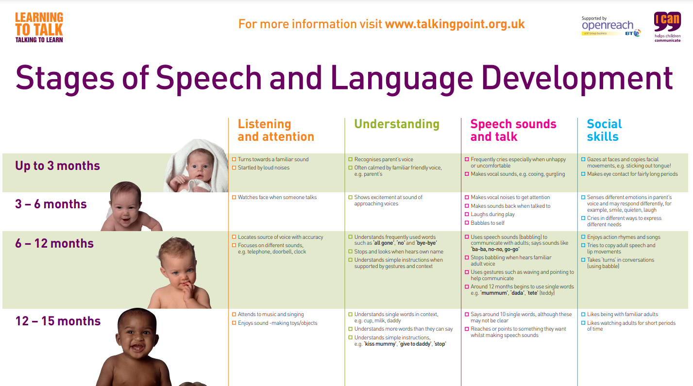 Herts CYPT - Find out more about the stages of Speech and... | Facebook