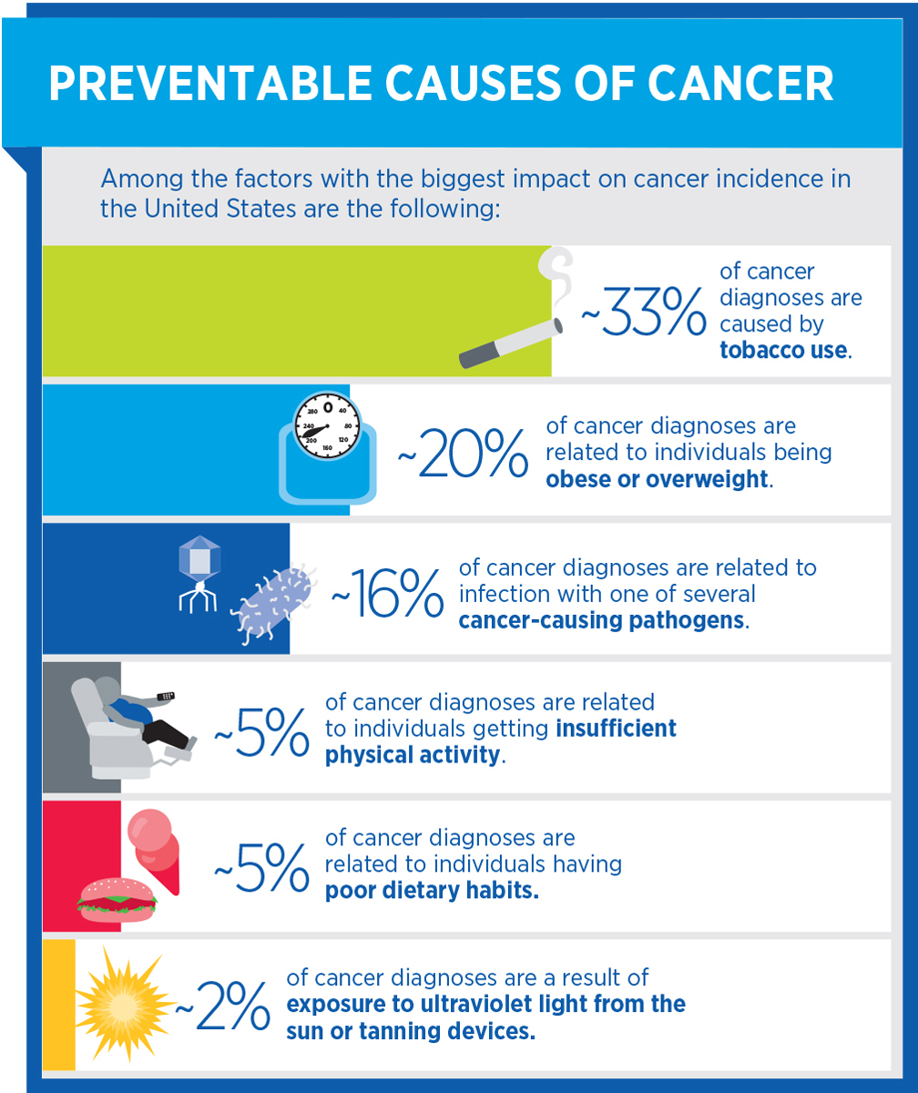 dihexa cancer risk DYK? Four in 10 cancers diagnosed in the United States are related to potentially preventable causes. Learn about reduction in the AACR Cancer Progress Report: https://brnw.ch/21x4lH1 safe