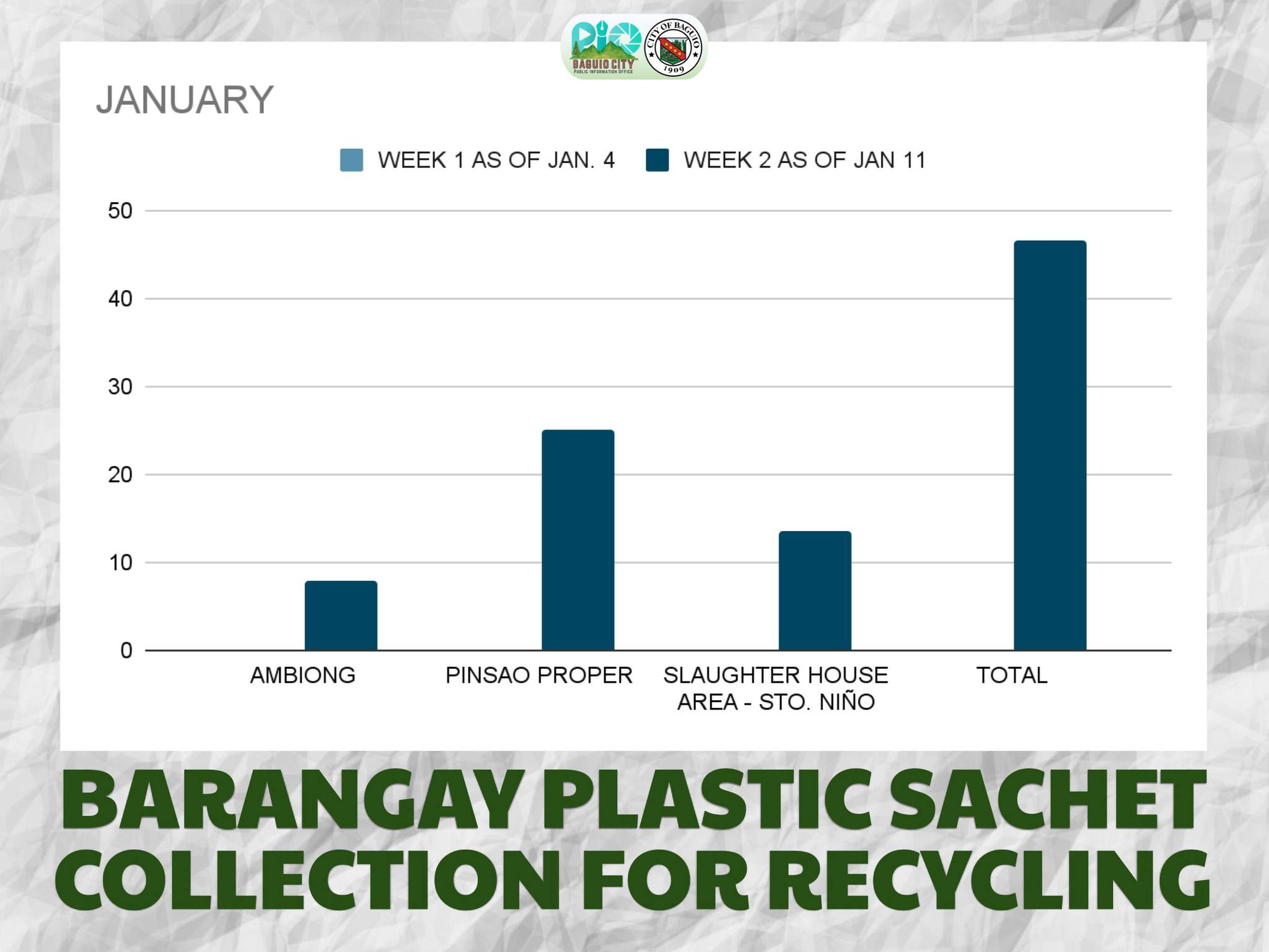 Baguio - UPDATE ON THE BASURA-TO-SILYA TRASH COLLECTION DRIVE As of ...