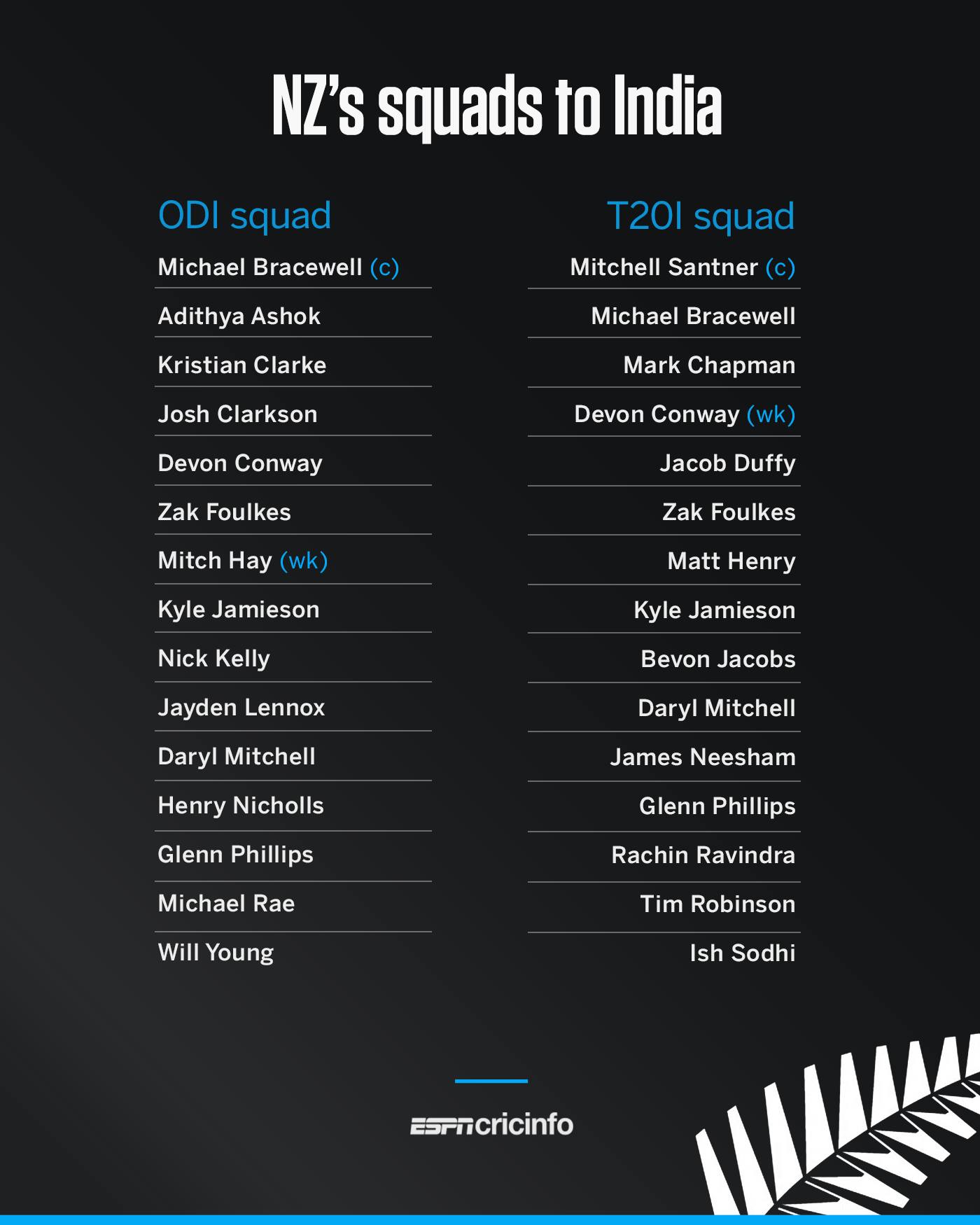 ESPNcricinfo - Michael Bracewell will captain New... | Facebook